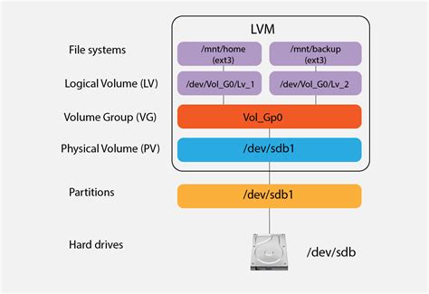 setup disk as lvm group